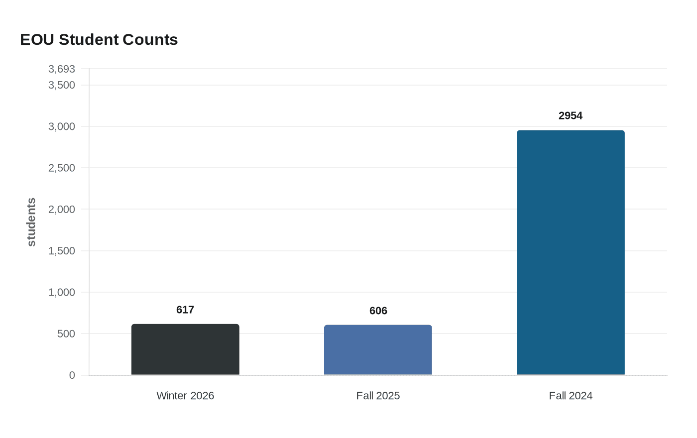 Data visualization chart