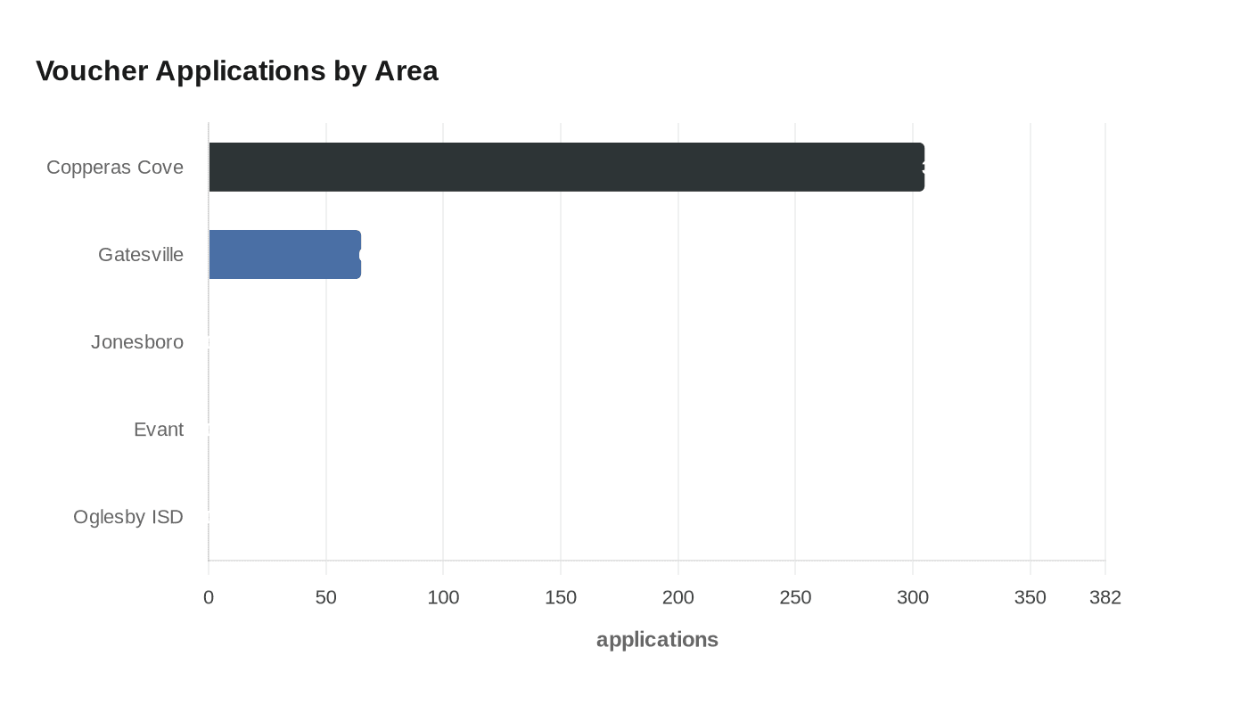 Data visualization chart