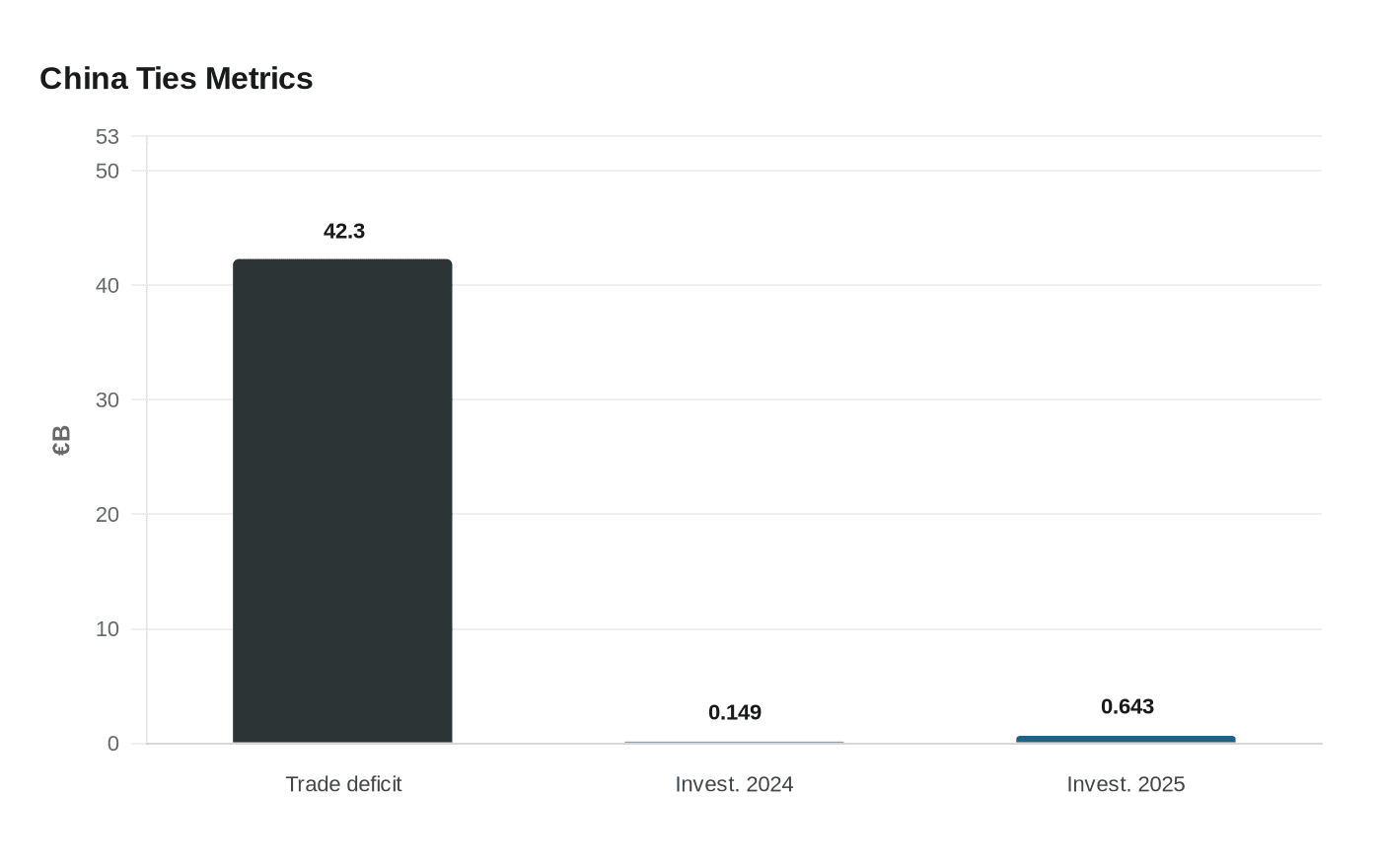 Data visualization chart