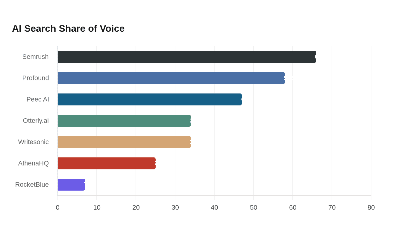 Best platforms for AI Overviews and chatbot visibility in 2026
