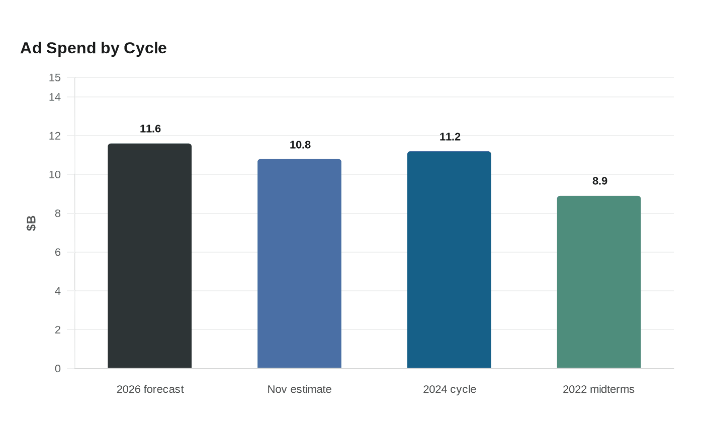 Data visualization chart