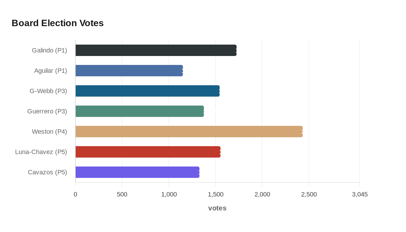 Data visualization chart