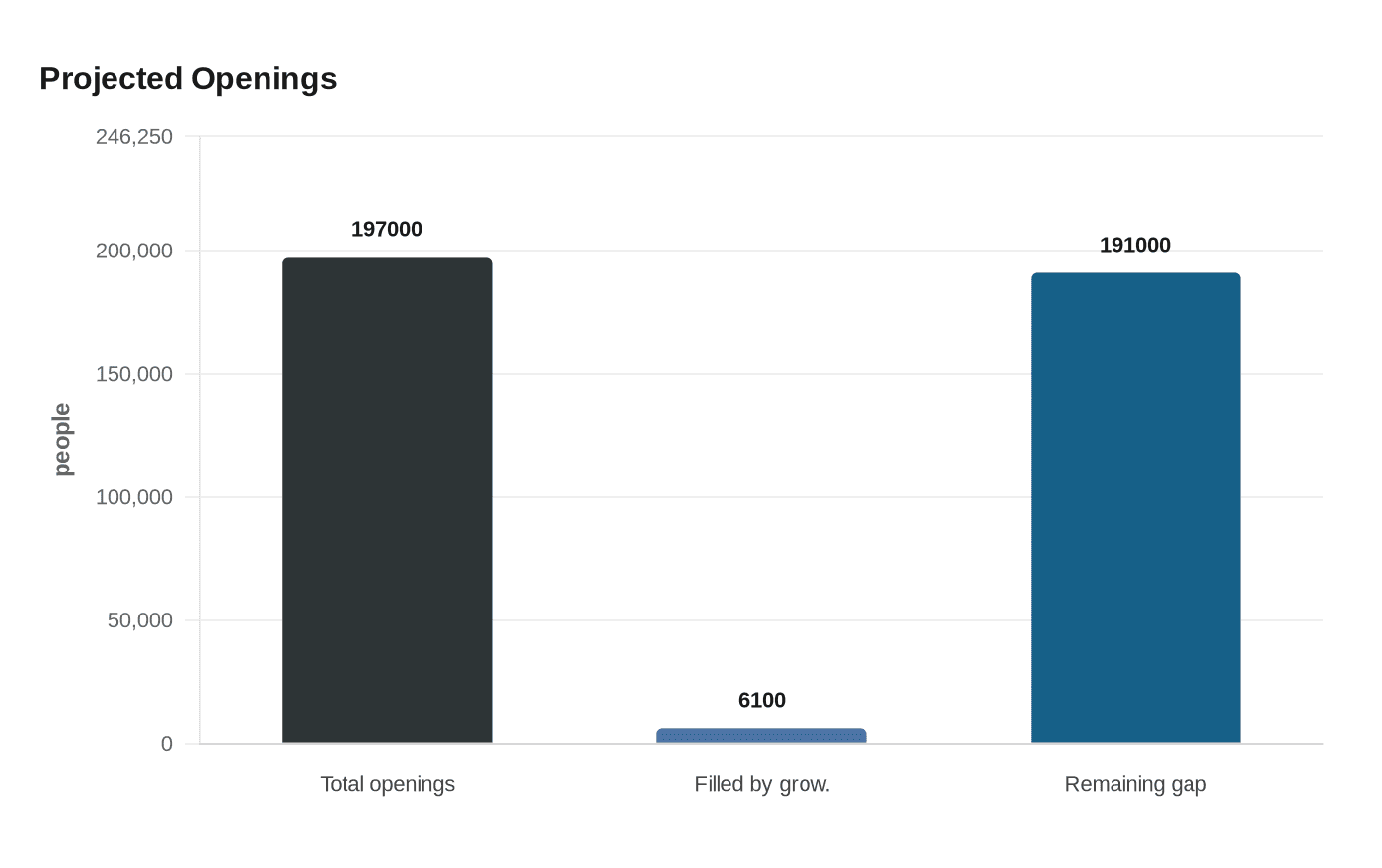 Data visualization chart