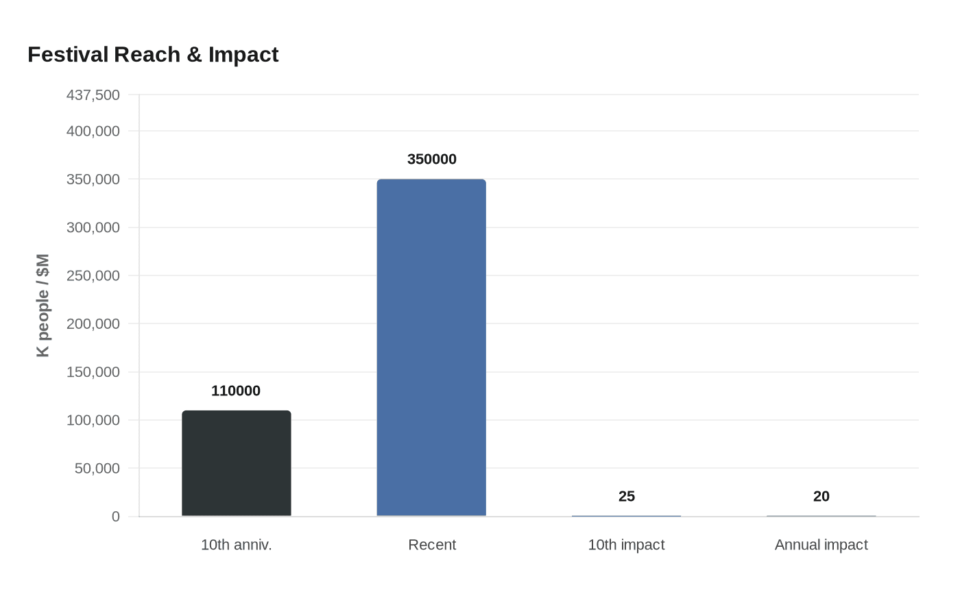 Data visualization chart