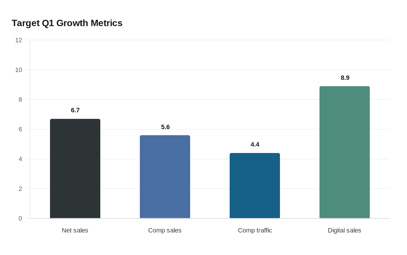 Data visualization chart