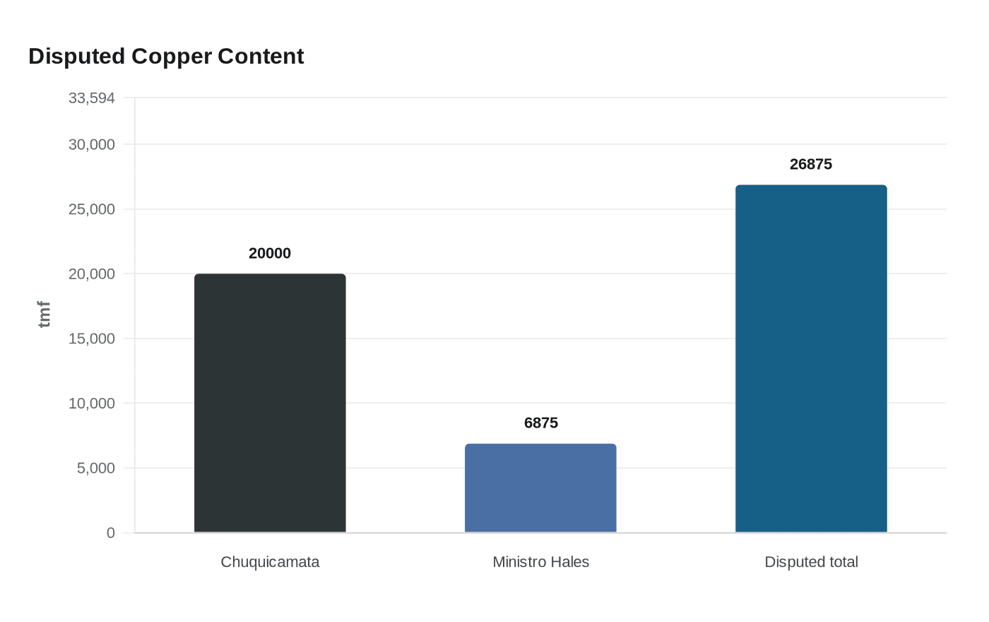 Data visualization chart