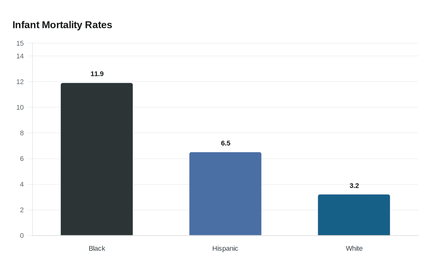 Data visualization chart