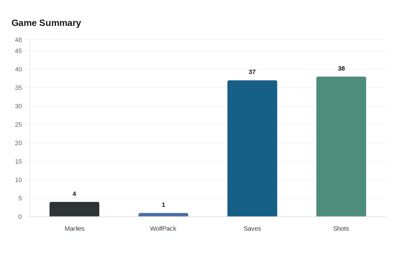 Data visualization chart