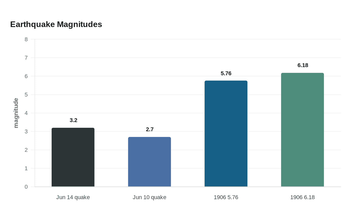 Data visualization chart
