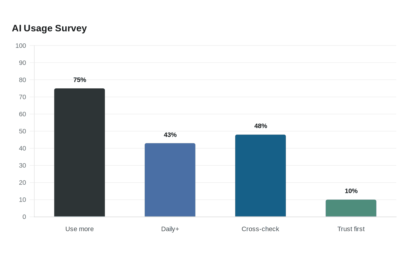 Data visualization chart