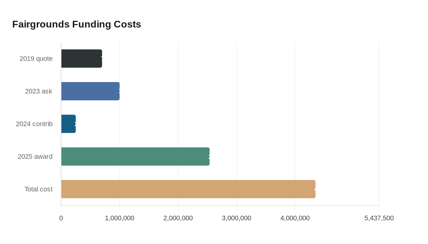 Data visualization chart