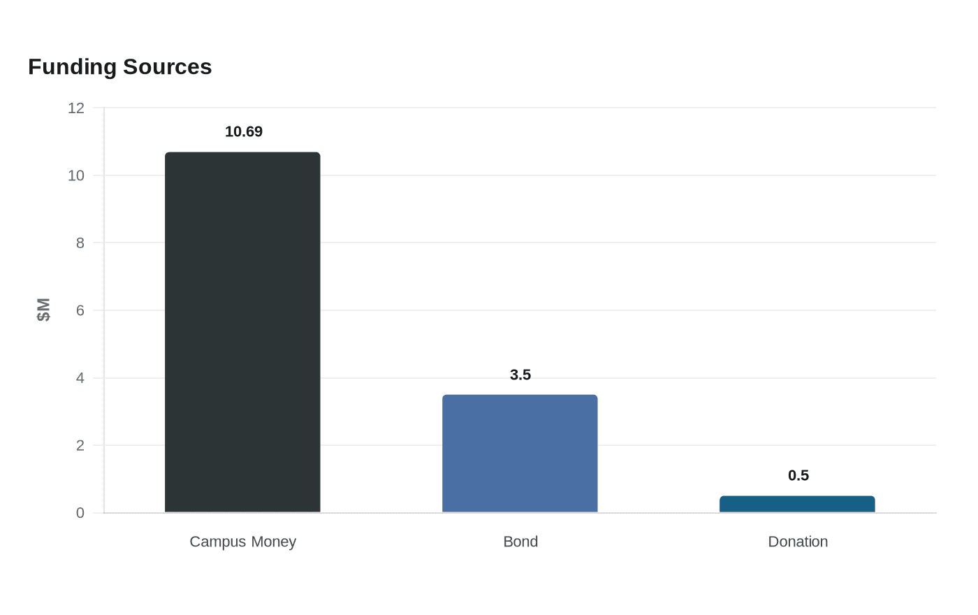 Data visualization chart