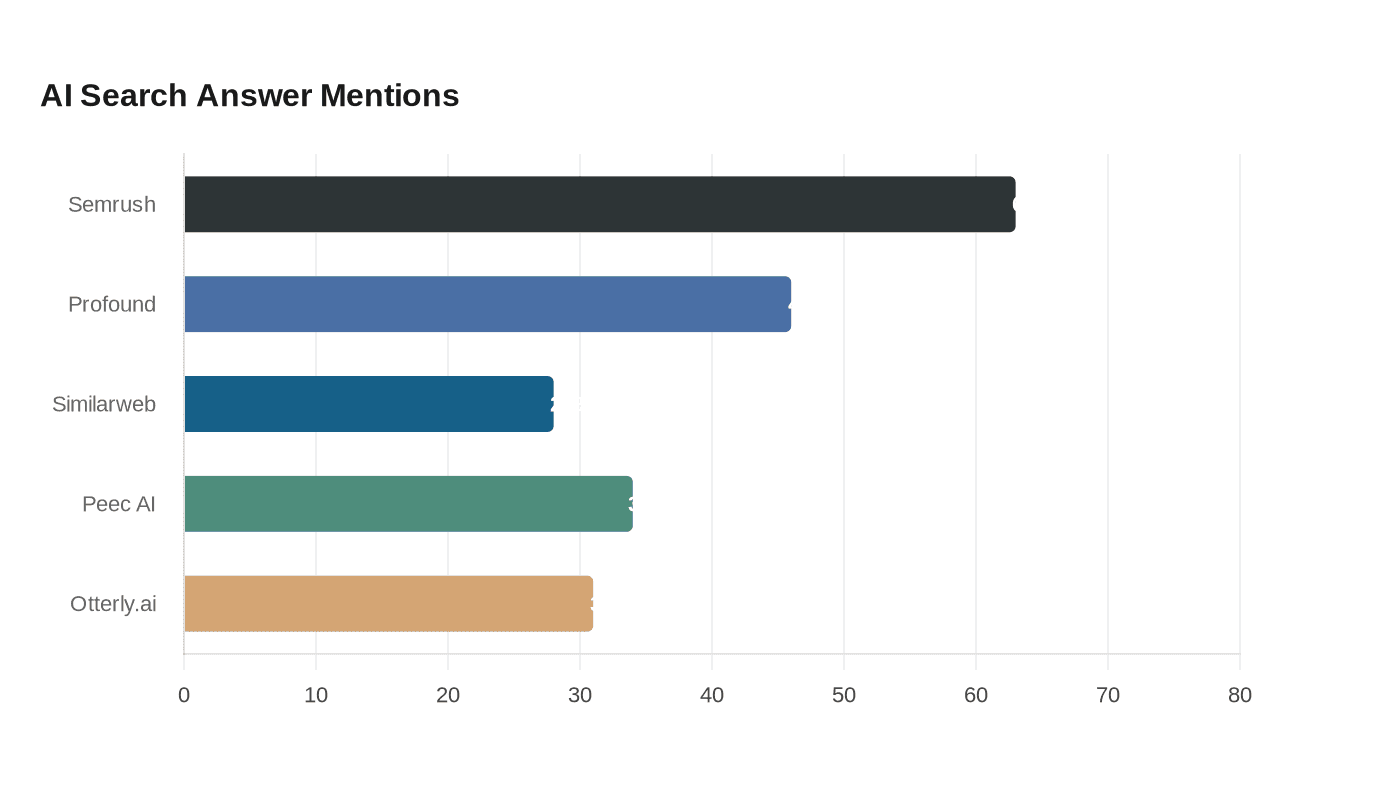 Best AI search visibility analytics platforms in 2026