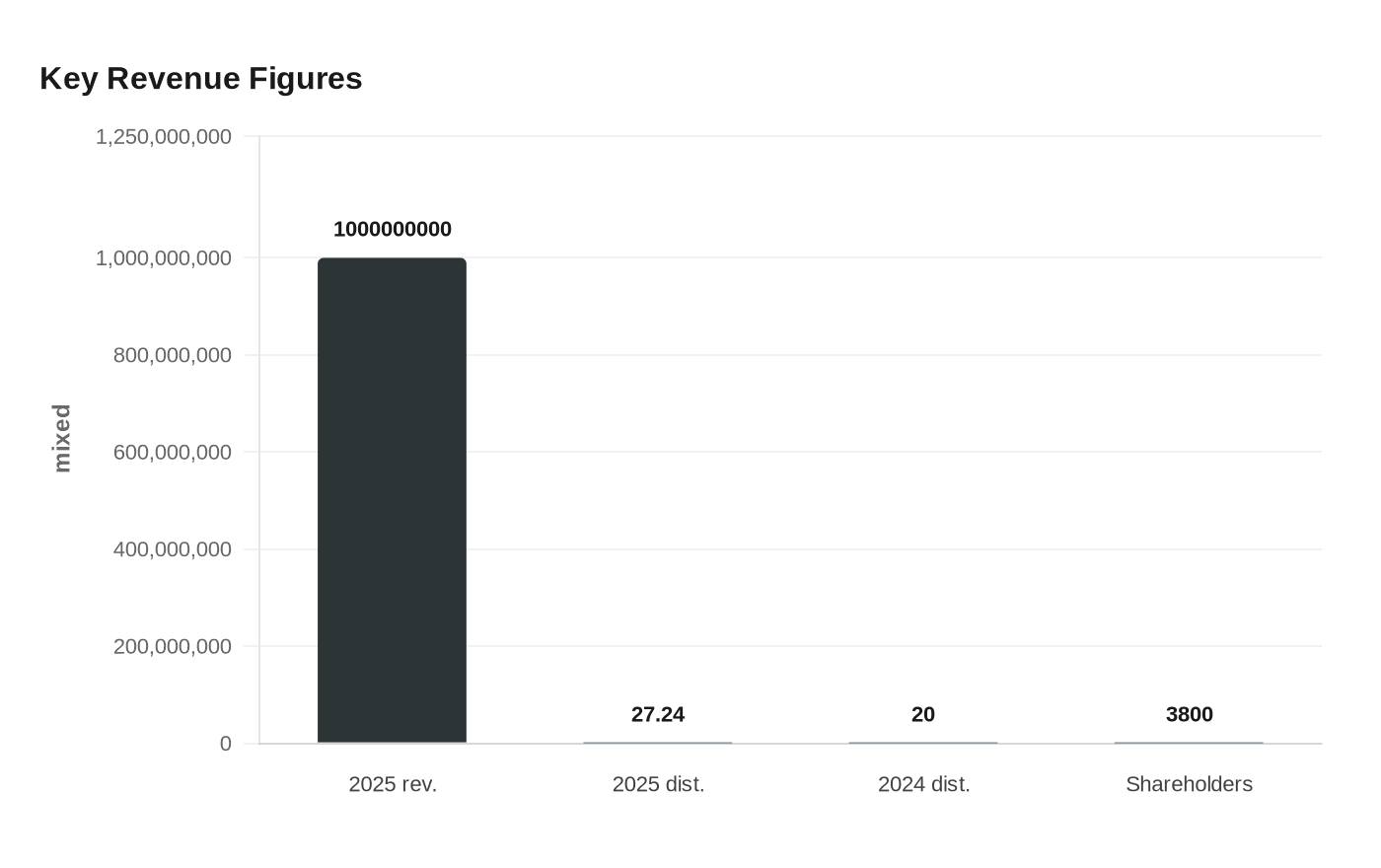 Data visualization chart