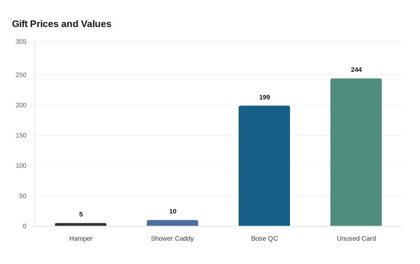 Data visualization chart