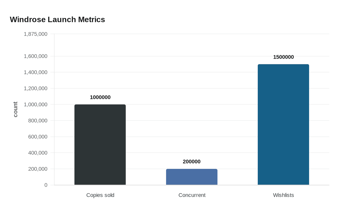 Data visualization chart