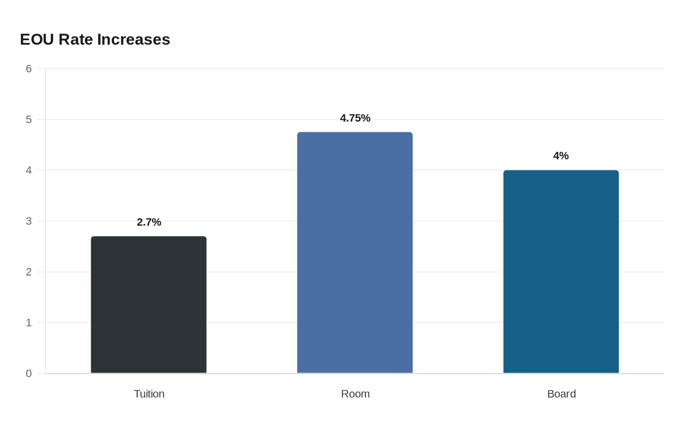 Data visualization chart