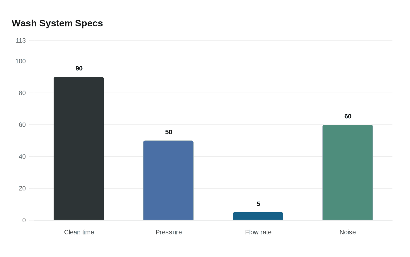 Data visualization chart