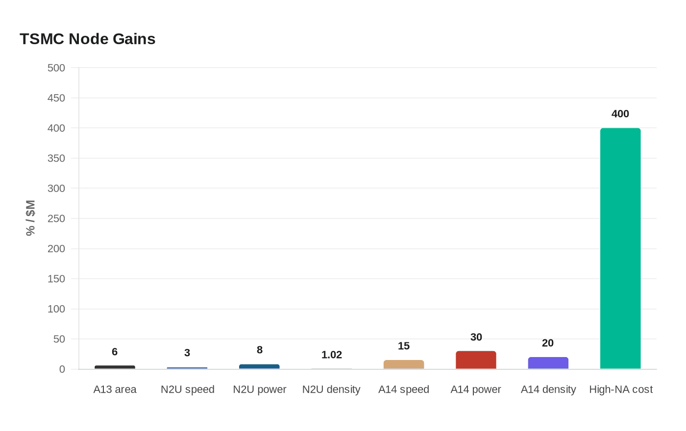 Data visualization chart