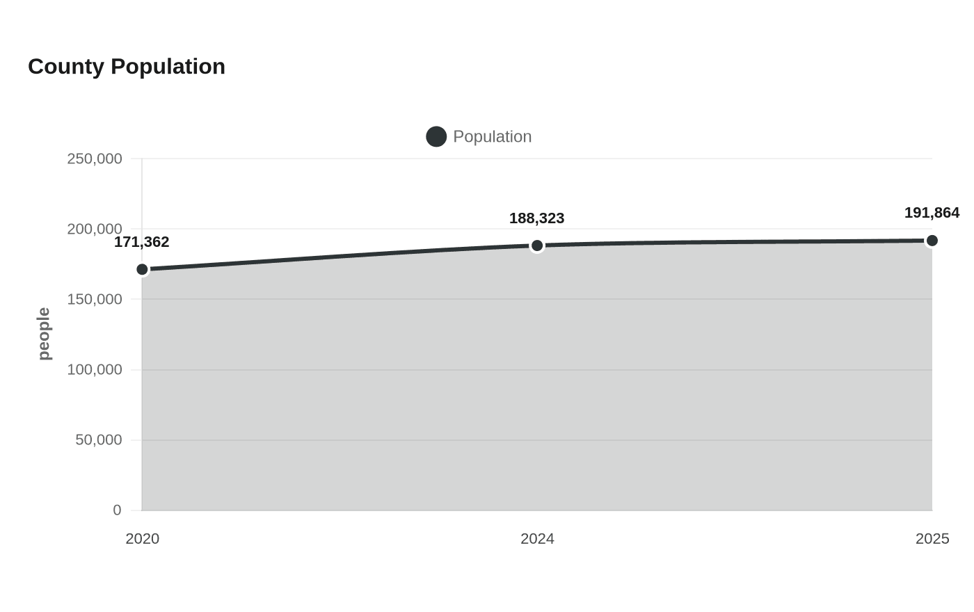 Data visualization chart