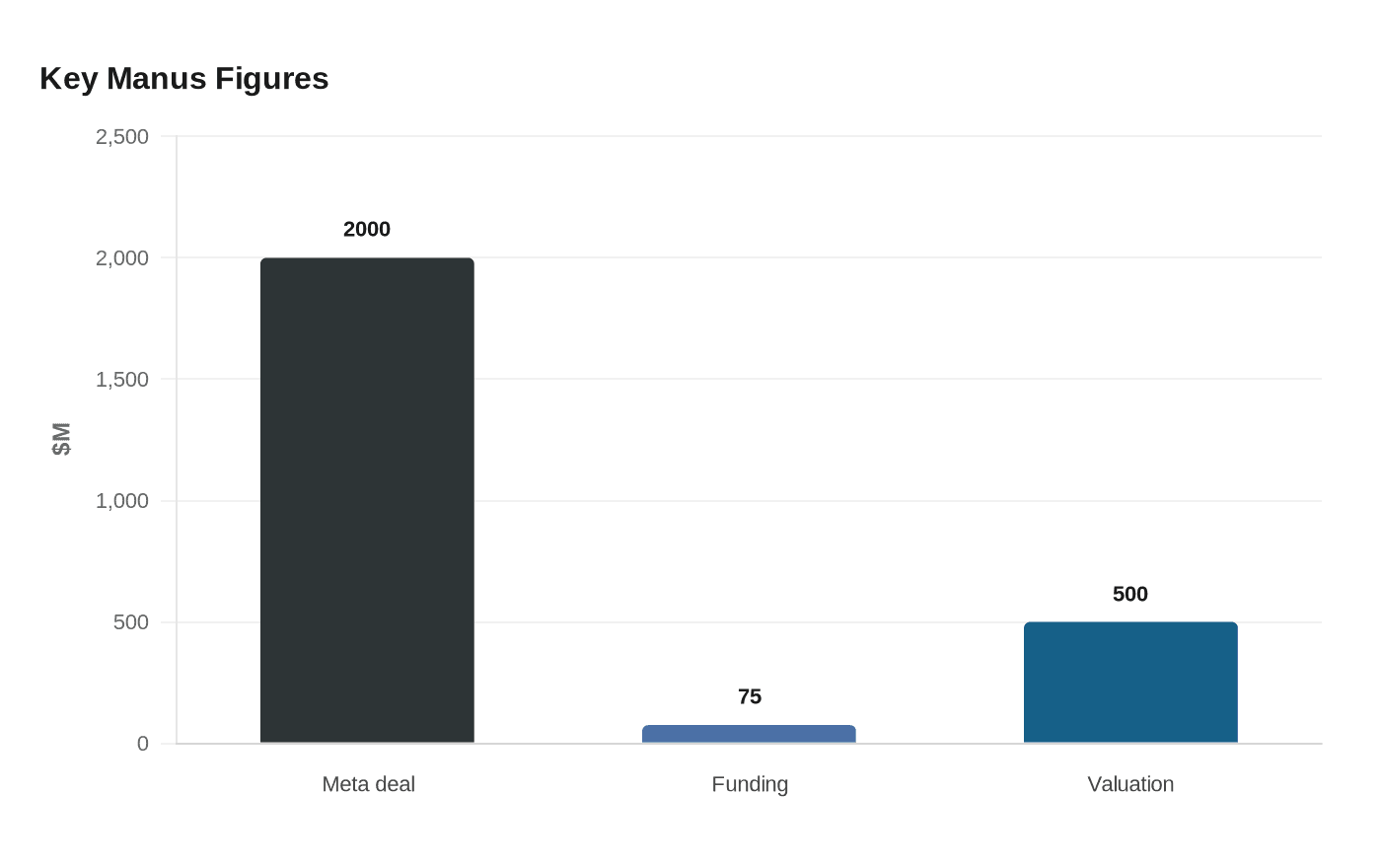 Data visualization chart