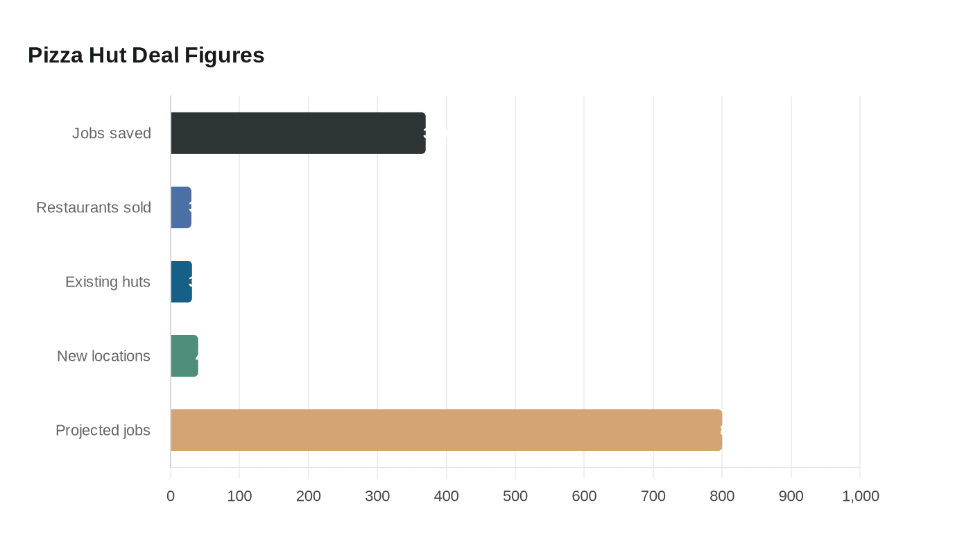 Data visualization chart