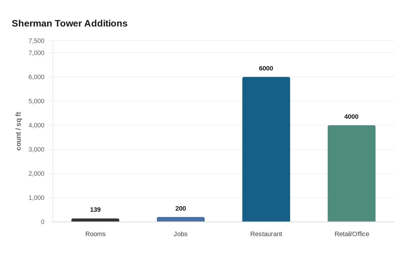 Data visualization chart