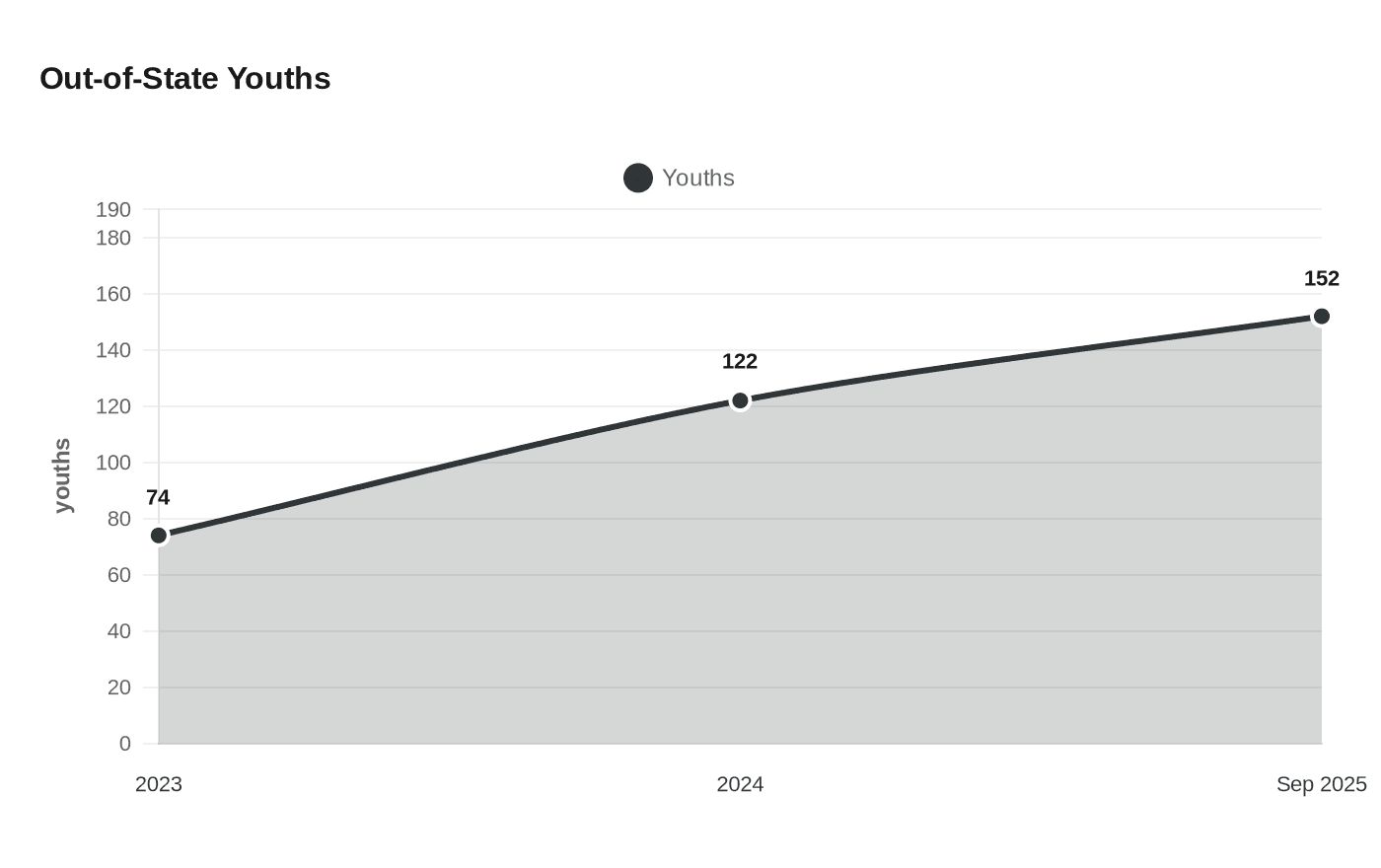 Data visualization chart