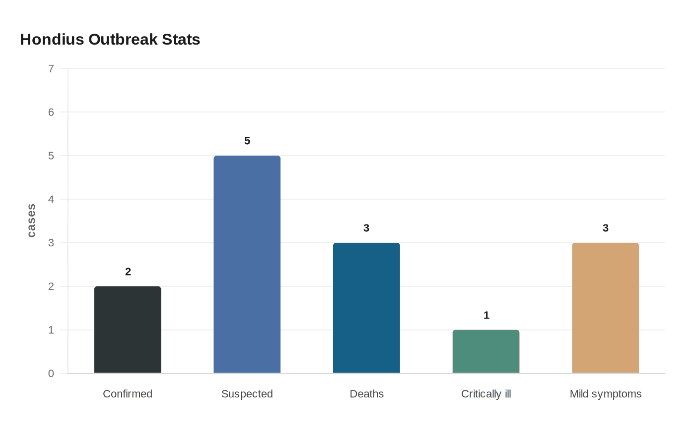 Data visualization chart