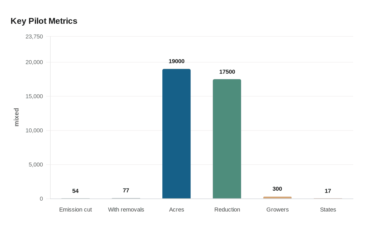 Data visualization chart
