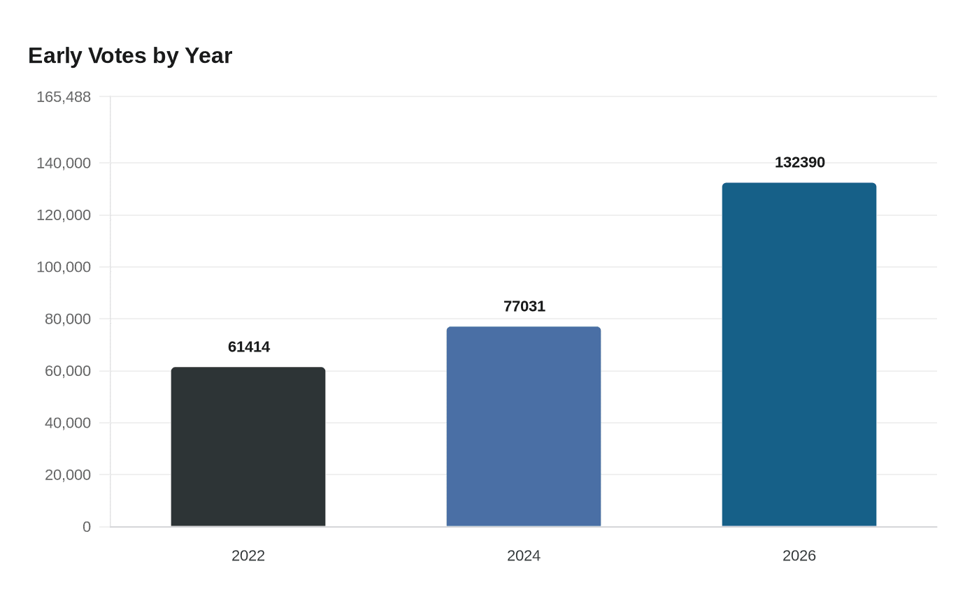 Collin County Reports 72,657 Early Ballots Ahead of March 3 Primary