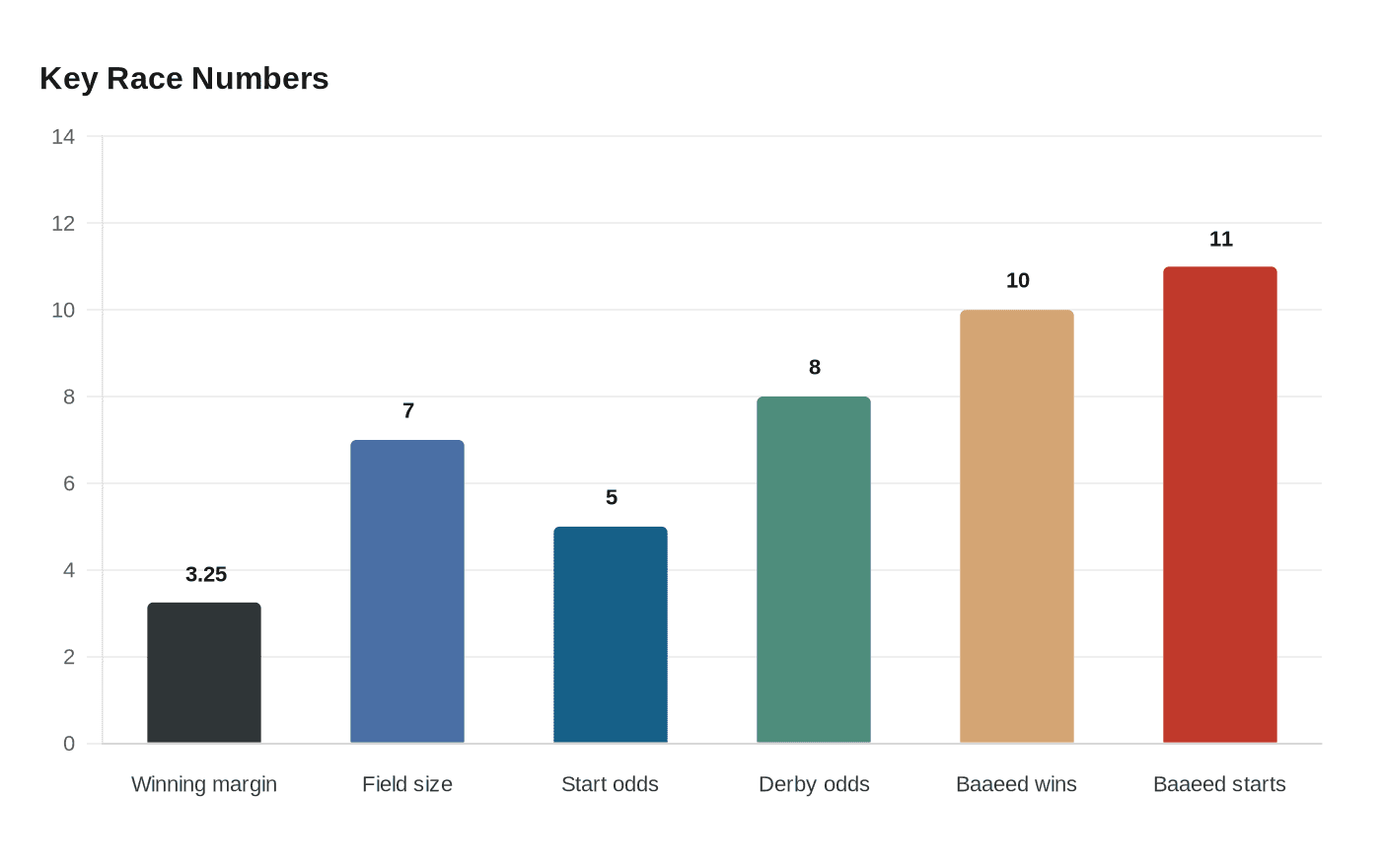 Data visualization chart