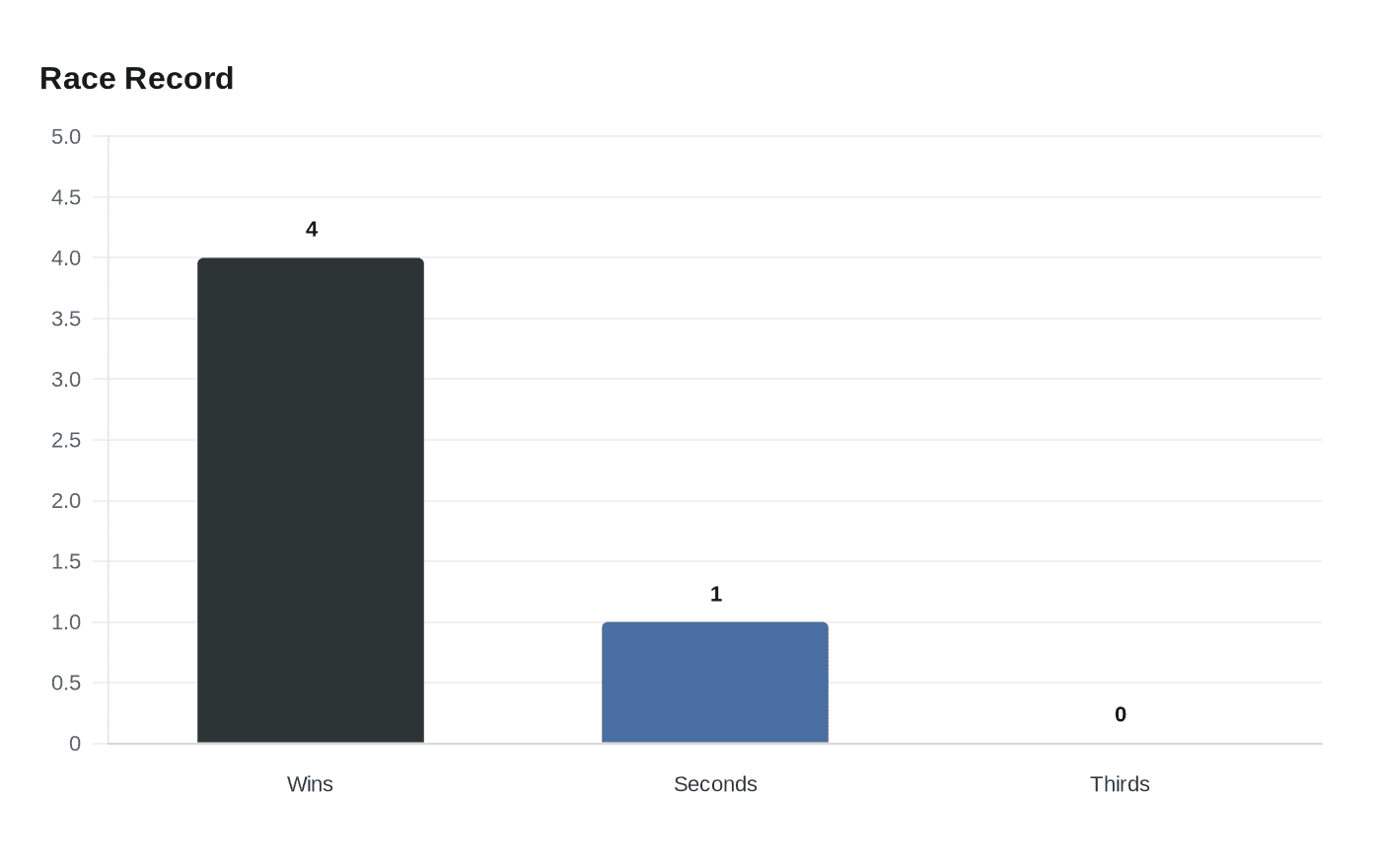 Data visualization chart