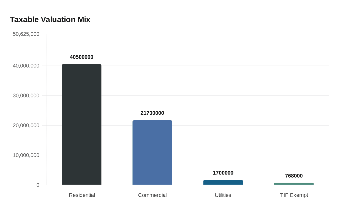 Data visualization chart