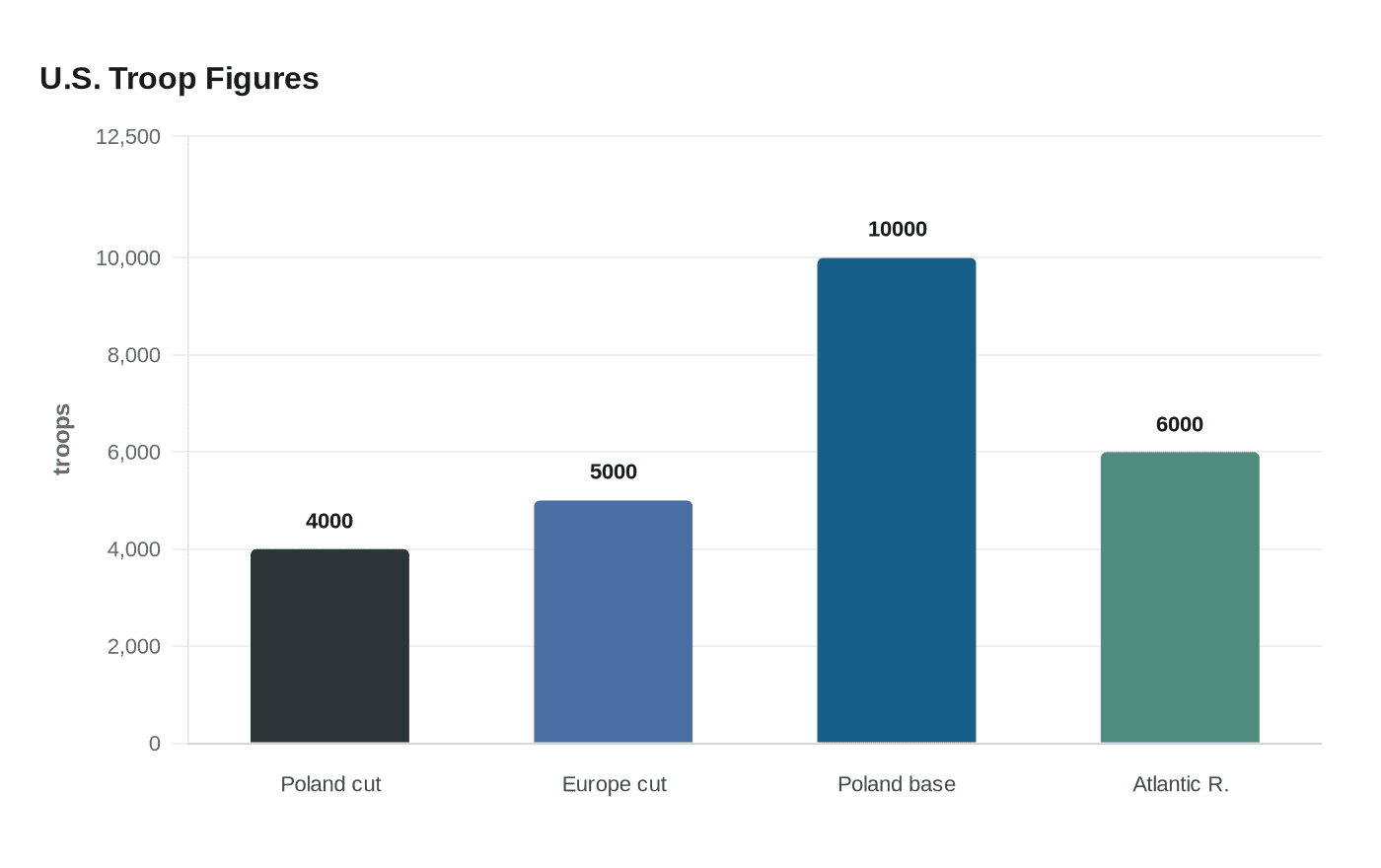 Data visualization chart
