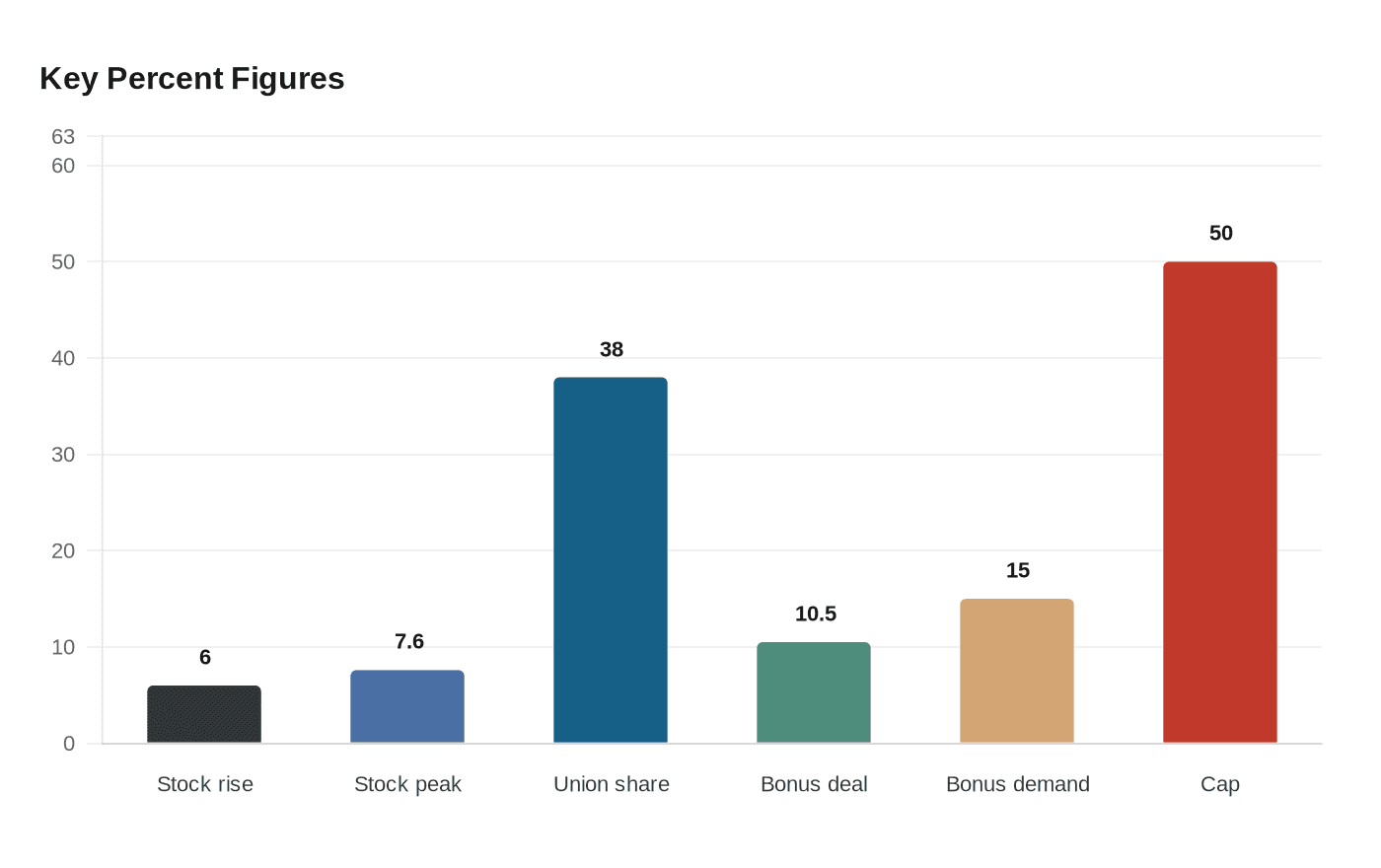 Data visualization chart