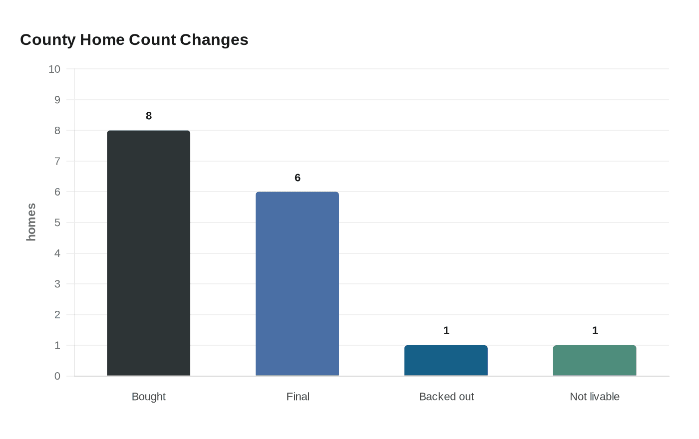 Data visualization chart