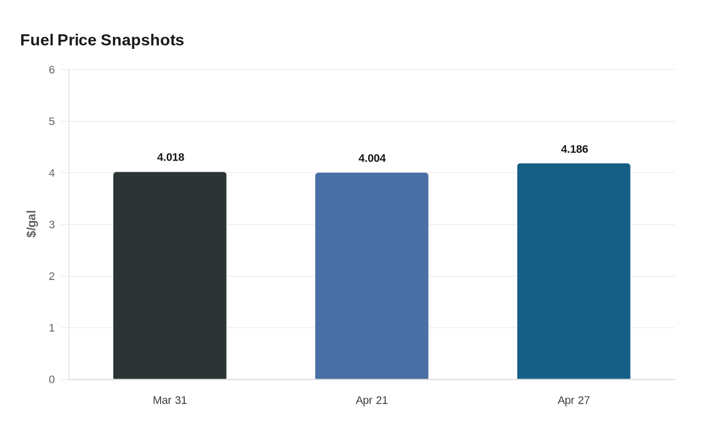 Data visualization chart