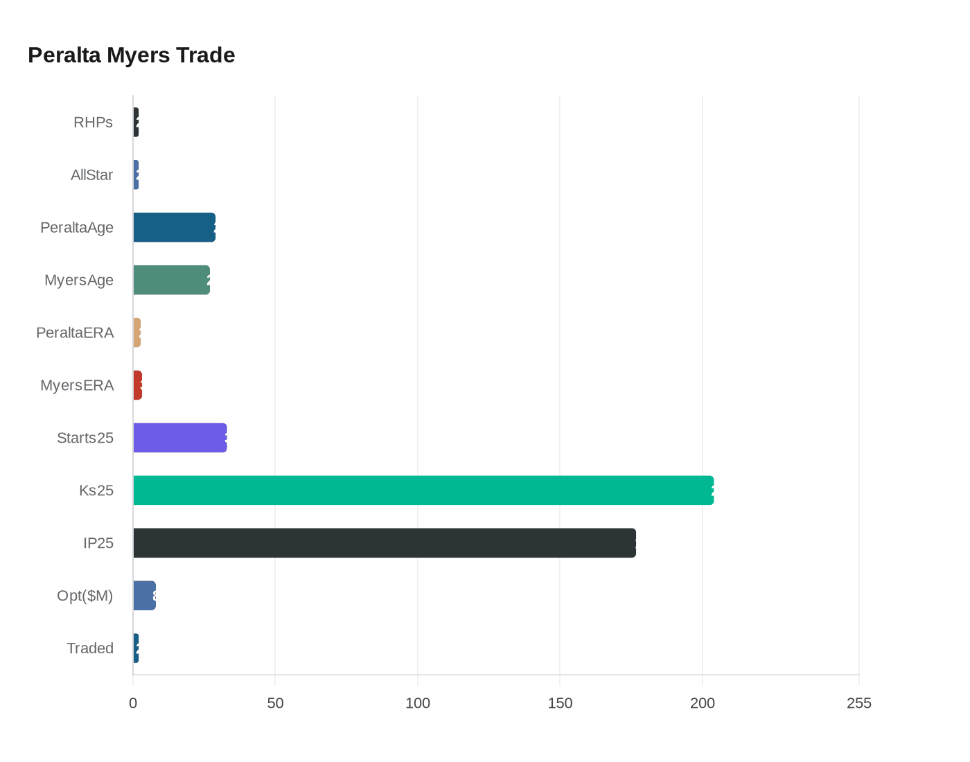 Data visualization chart