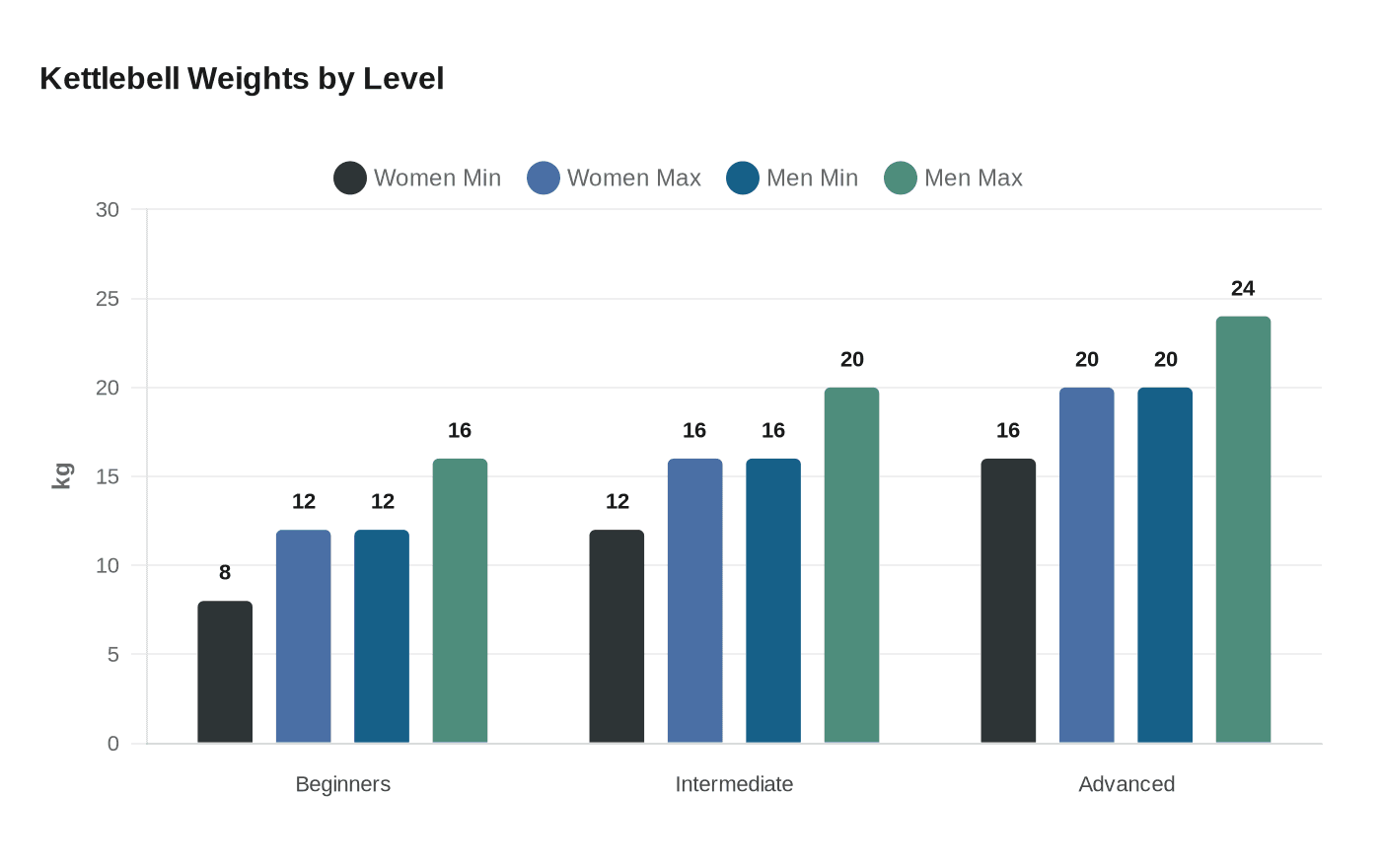 Data visualization chart