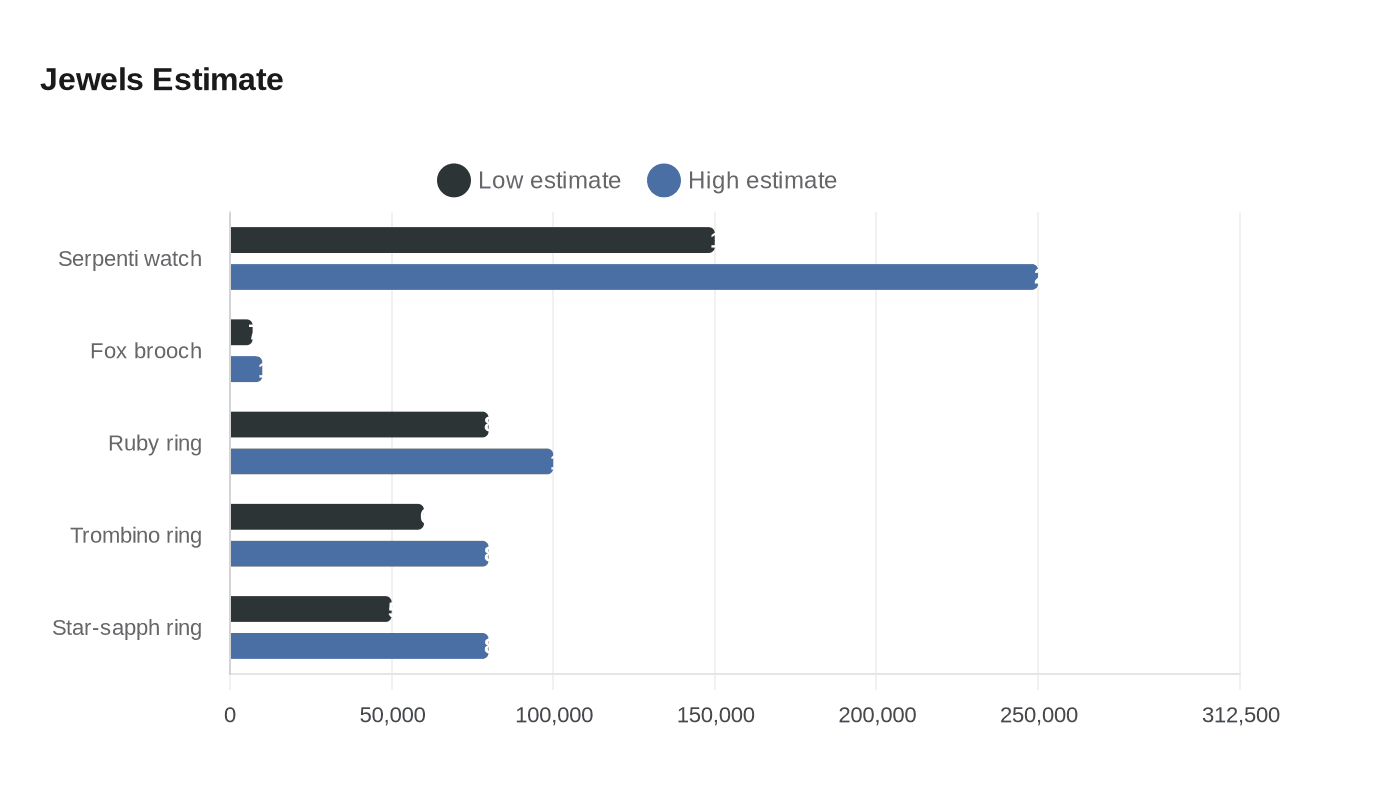 Data visualization chart