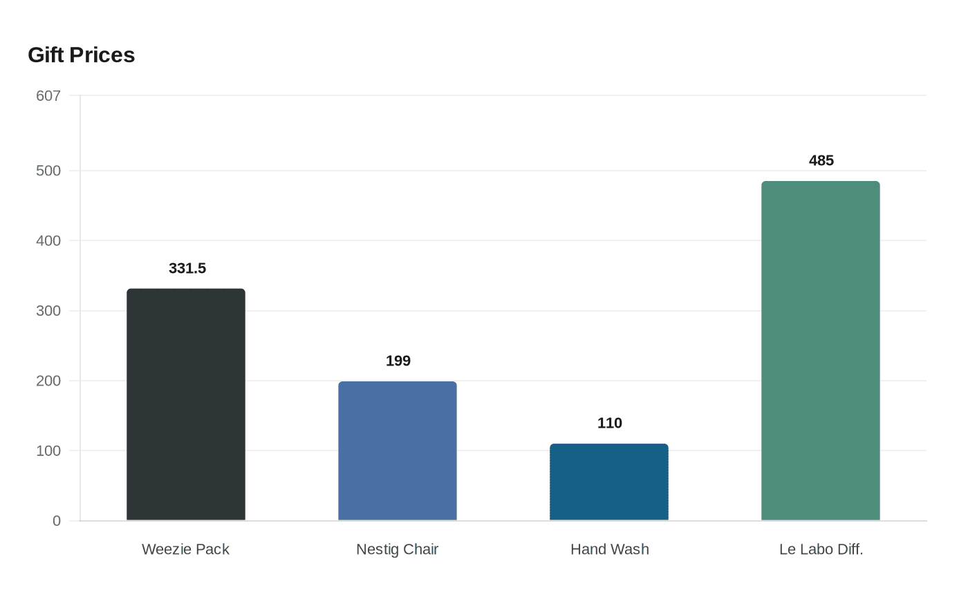 Data visualization chart