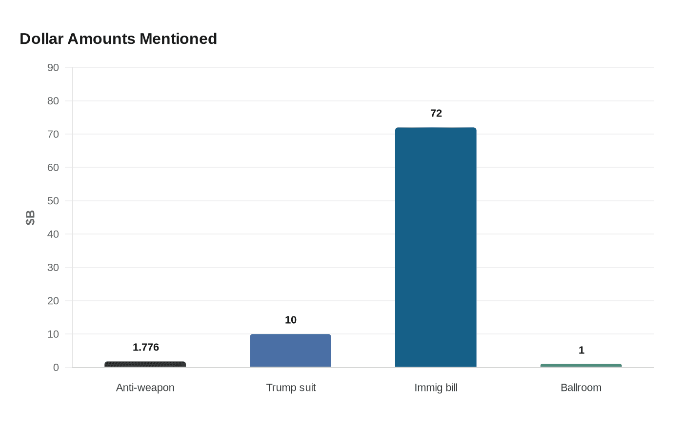 Data visualization chart