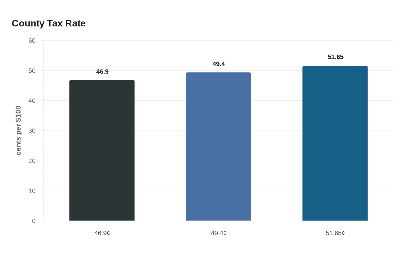 Data visualization chart