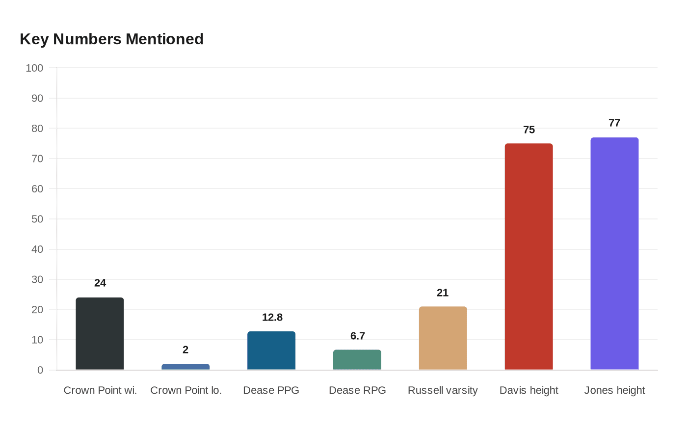 Data visualization chart