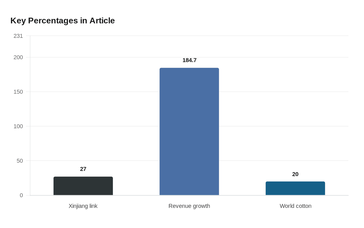 Data visualization chart