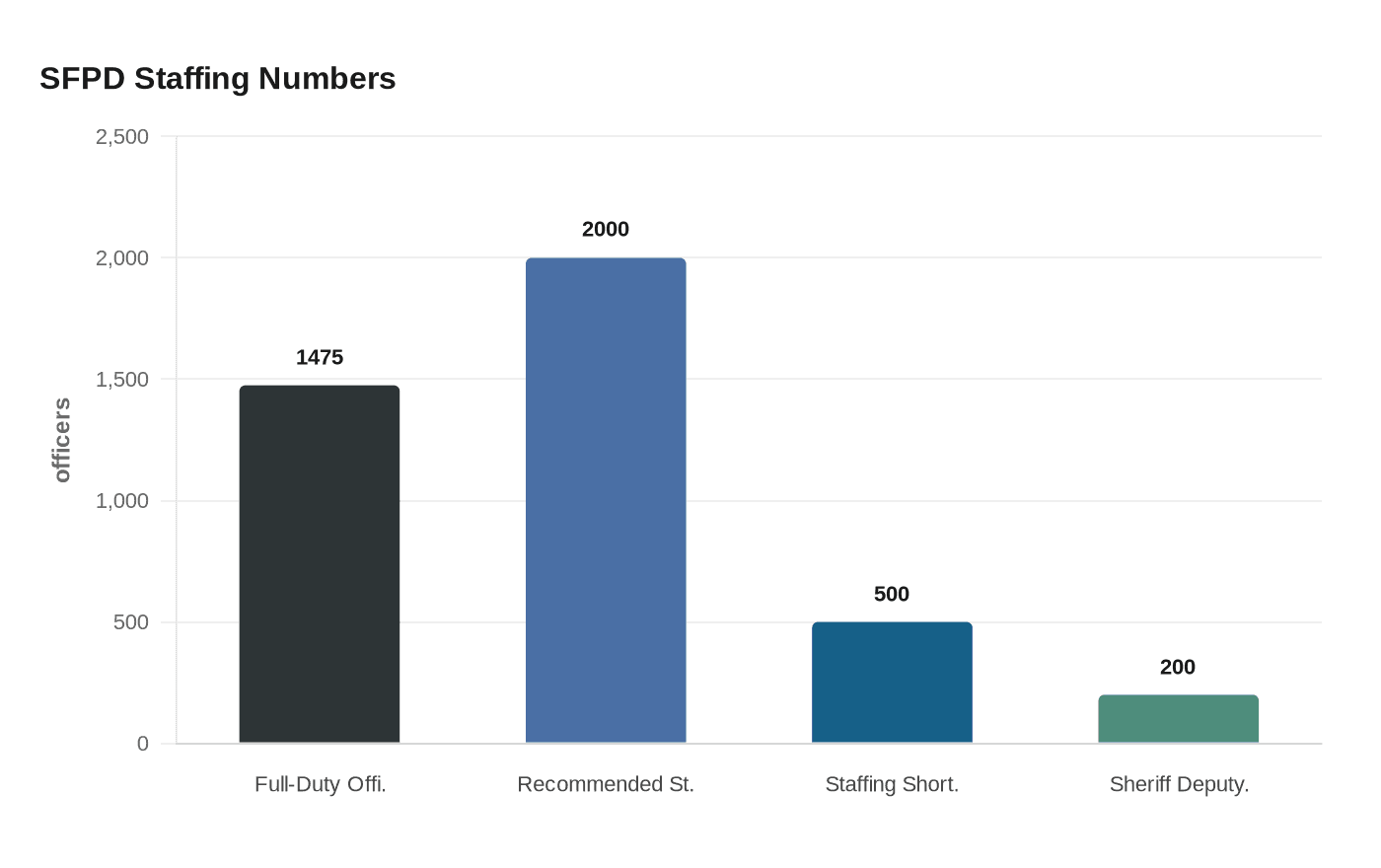 Data visualization chart