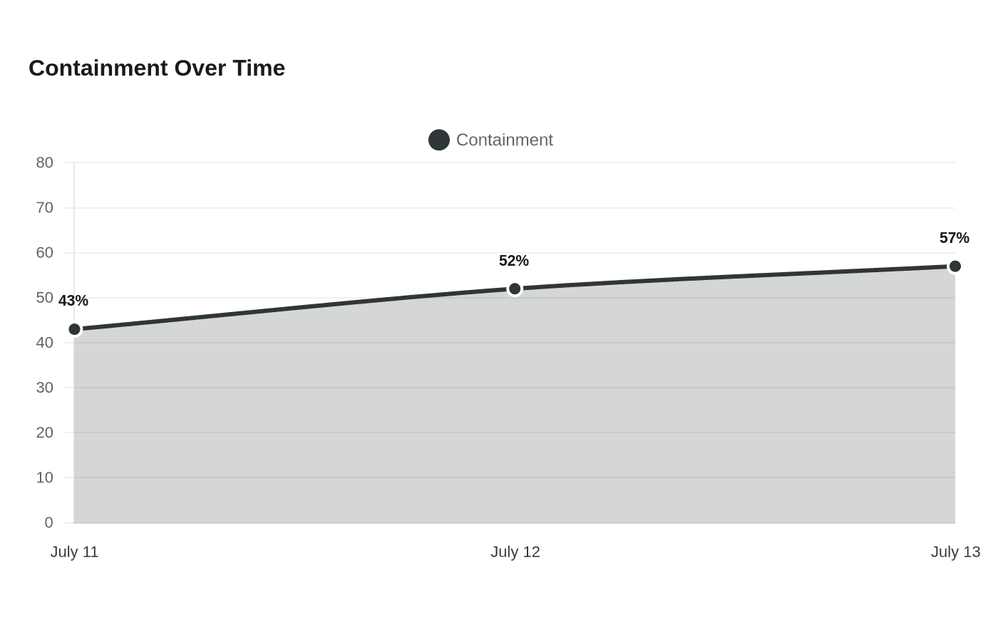 Data visualization chart