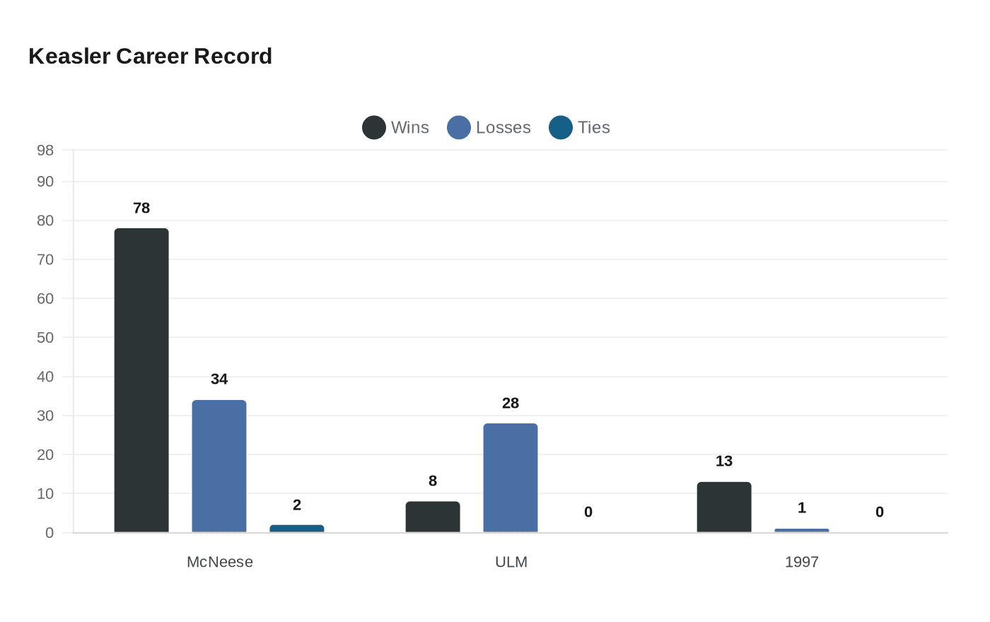 Data visualization chart