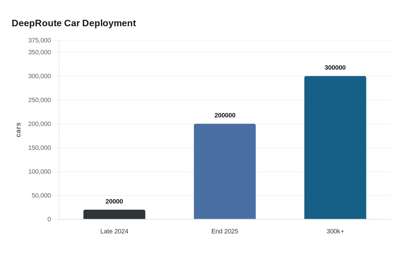 Data visualization chart